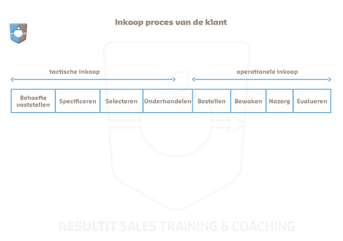 Inkoop proces van de klant